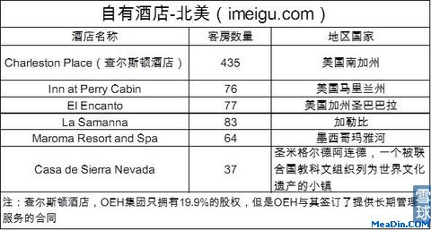 美股酒店系列之：东方快车酒店（OEH）