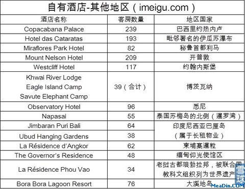 美股酒店系列之：东方快车酒店（OEH）