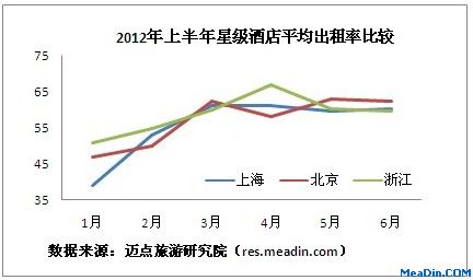 2012年上半年京、浙、沪星级酒店经营情况