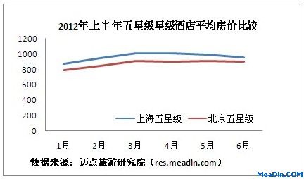 2012年上半年京、浙、沪星级酒店经营情况
