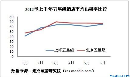 2012年上半年京、浙、沪星级酒店经营情况