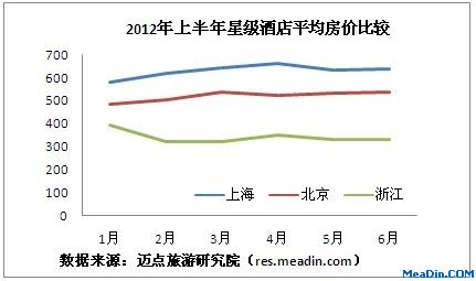 2012年上半年京、浙、沪星级酒店经营情况