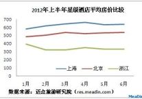 2012年上半年京、浙、沪星级酒店经营情况