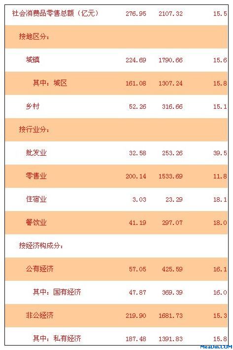 [云南]12年8月社会消费品零售总额
