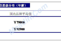 [独家报告]2012年中国酒店业薪酬报告-北京地区（连载3）