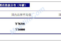 [独家报告]2012年中国酒店业薪酬报告-北京地区（连载4）