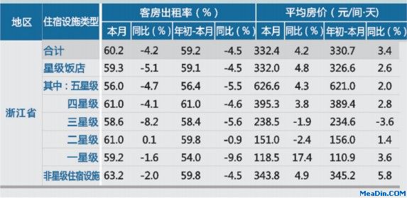[浙江]12年8月旅游饭店出租率及房价
