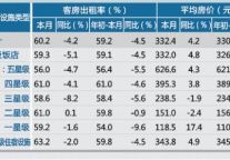 [浙江]12年8月旅游饭店出租率及房价