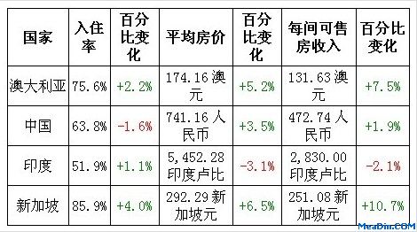 2012年8月亚太区主要城市表现概览