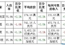 2012年8月亚太区主要城市表现概览
