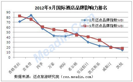 9月酒店品牌影响力观察