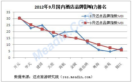 9月酒店品牌影响力观察