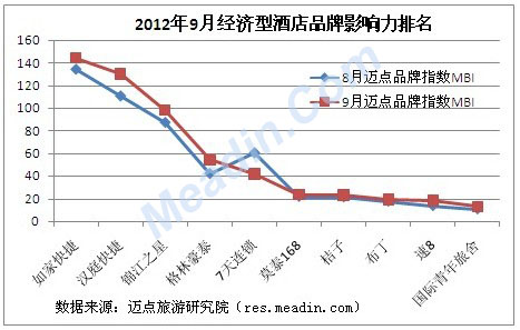 9月酒店品牌影响力观察