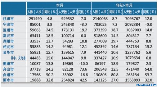 [浙江]12年8月各市接待入境旅游者情况