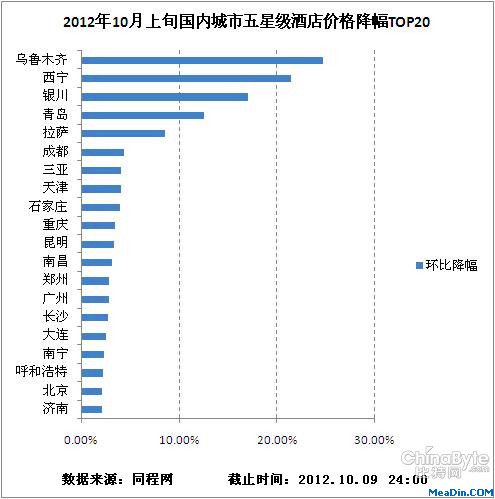 2012年10月酒店预订价格指数