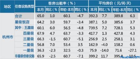 [杭州]12年8月旅游饭店出租率及房价