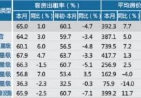 [杭州]12年8月旅游饭店出租率及房价