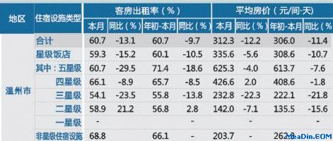 [温州]12年8月星级饭店平均房价和出租率