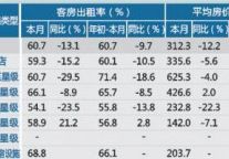 [温州]12年8月星级饭店平均房价和出租率