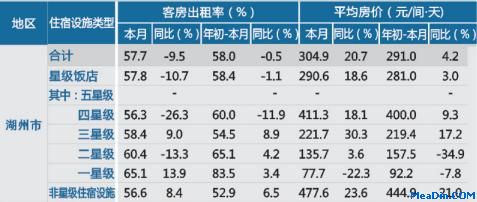 [湖州]12年8月星级饭店平均房价和出租率
