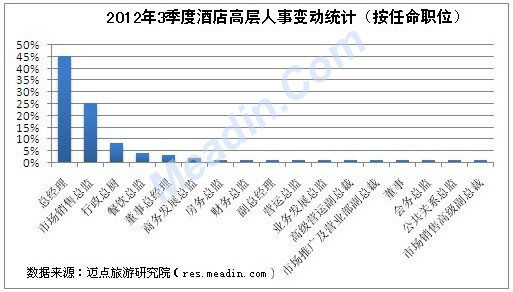 2012年3季度酒店高层人事变动统计（按任命职位）