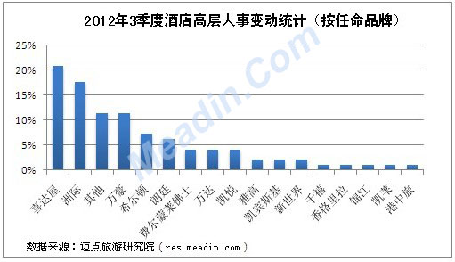 2012年3季度酒店高层人事变动统计（按任命品牌）