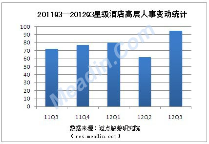 2011Q3-2012Q3星级酒店高层人事变动统计