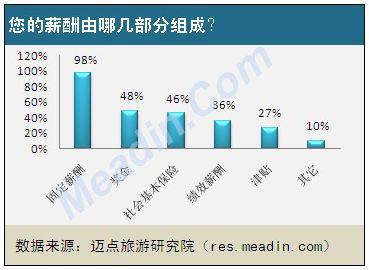 您的薪酬由哪几部分组成？
