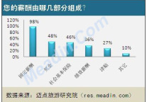 [独家]2012酒店员工激励情况调查报告