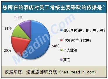 您所在的酒店对员工考核主要采取的依据是？