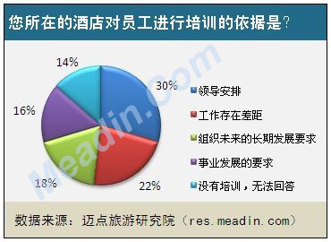 您所在的酒店对员工进行培训的依据是？