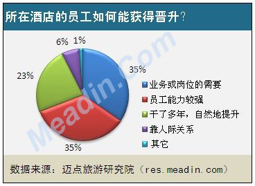 所在酒店的员工如何能获得晋升？