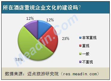 所在酒店重视企业文化的建设吗？