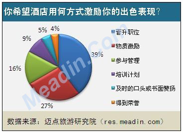 你希望酒店用什么样的方式激励你的出色表现？