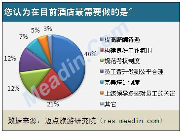 您认为在目前酒店最需要做的是？ 