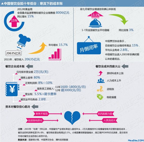 10年来中国餐饮业首迎熊市:寒流下的成本账