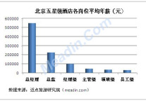2012北京五星级酒店各岗位薪资分析
