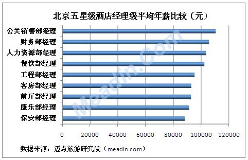 2012北京五星级酒店各岗位薪资分析