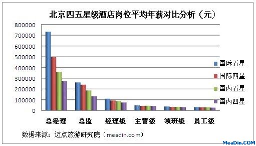 解读2012北京酒店业薪酬差距矛盾