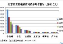 解读2012北京酒店业薪酬差距矛盾