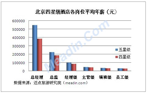 2012北京四星级酒店各岗位薪资分析
