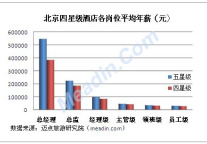 2012北京四星级酒店各岗位薪资分析