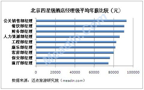 2012北京四星级酒店各岗位薪资分析