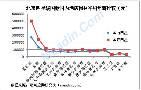 2012北京四星级酒店各岗位薪资分析