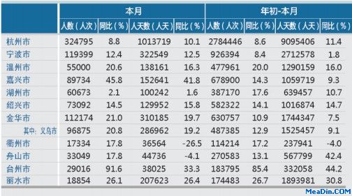 [浙江]12年10月各市接待入境旅游者情况