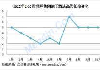 2012洲际集团旗下酒店高管任命分析