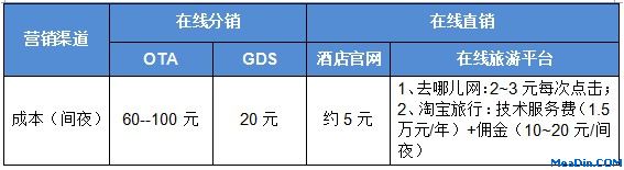 在线旅游平台兴起加速酒店在线直销模式发展