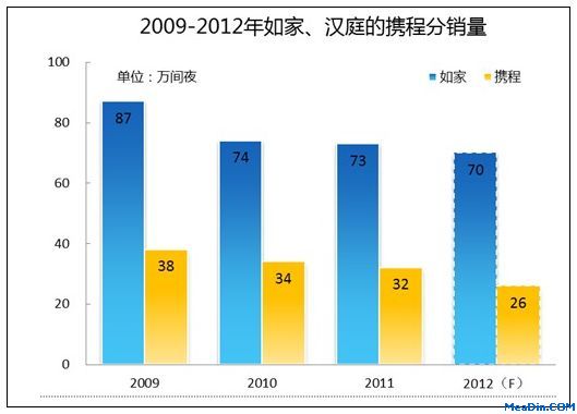在线旅游平台兴起加速酒店在线直销模式发展