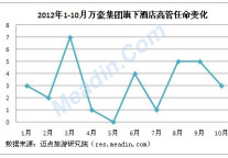 2012万豪集团旗下酒店高管任命分析