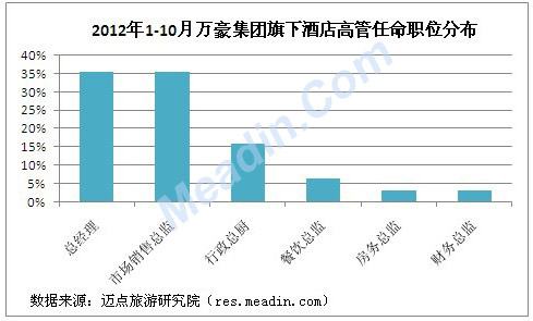 2012万豪集团旗下酒店高管任命分析
